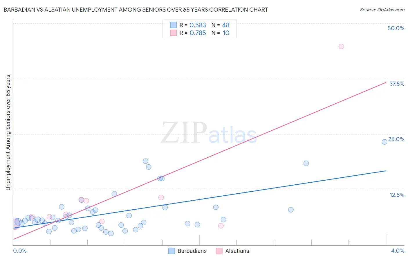 Barbadian vs Alsatian Unemployment Among Seniors over 65 years