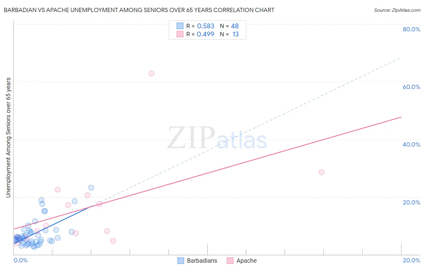 Barbadian vs Apache Unemployment Among Seniors over 65 years