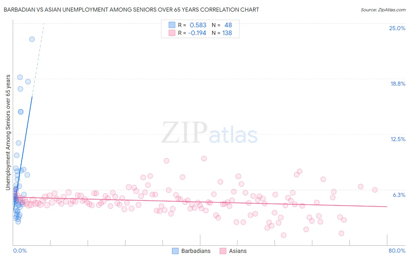 Barbadian vs Asian Unemployment Among Seniors over 65 years