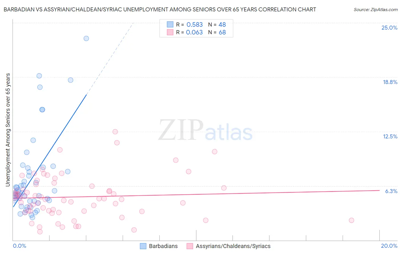 Barbadian vs Assyrian/Chaldean/Syriac Unemployment Among Seniors over 65 years