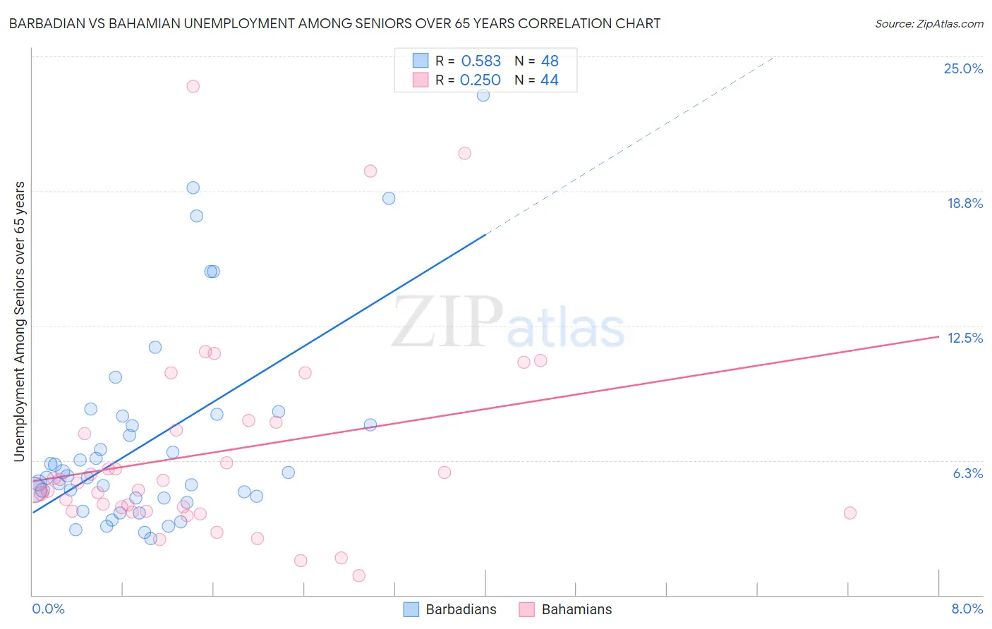 Barbadian vs Bahamian Unemployment Among Seniors over 65 years