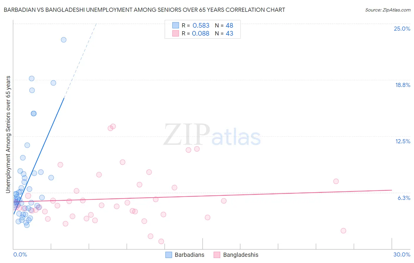 Barbadian vs Bangladeshi Unemployment Among Seniors over 65 years