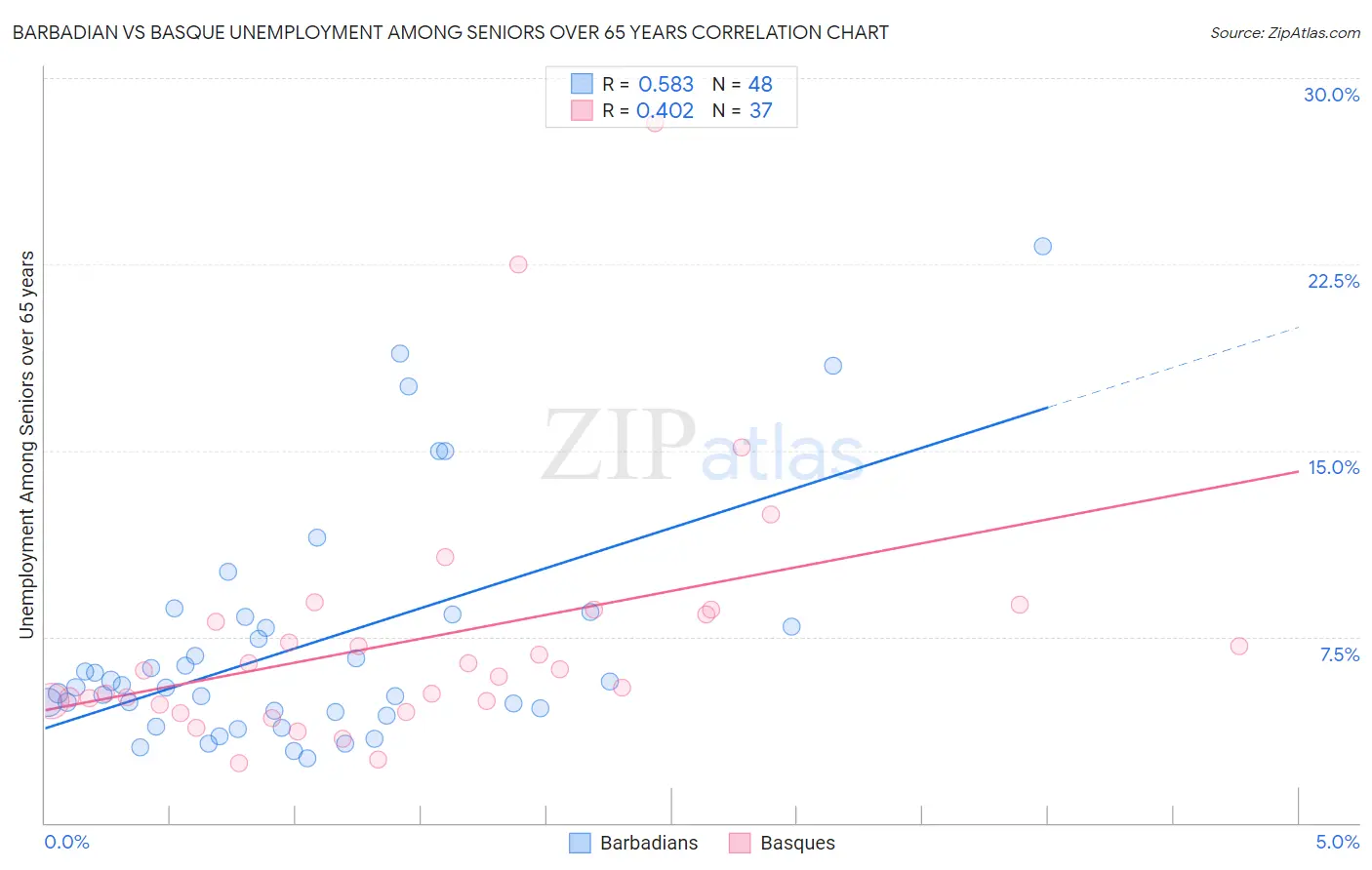 Barbadian vs Basque Unemployment Among Seniors over 65 years