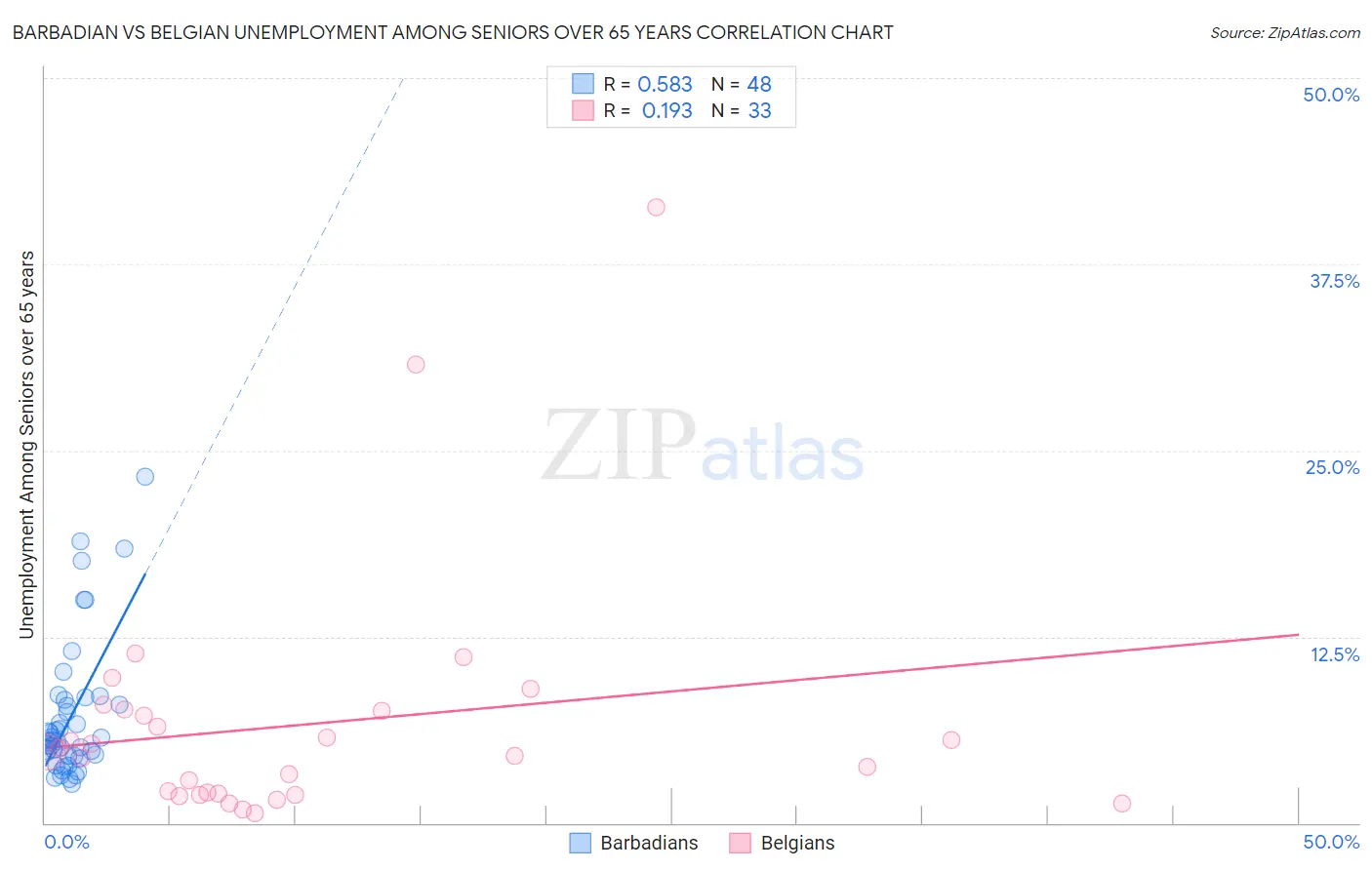 Barbadian vs Belgian Unemployment Among Seniors over 65 years