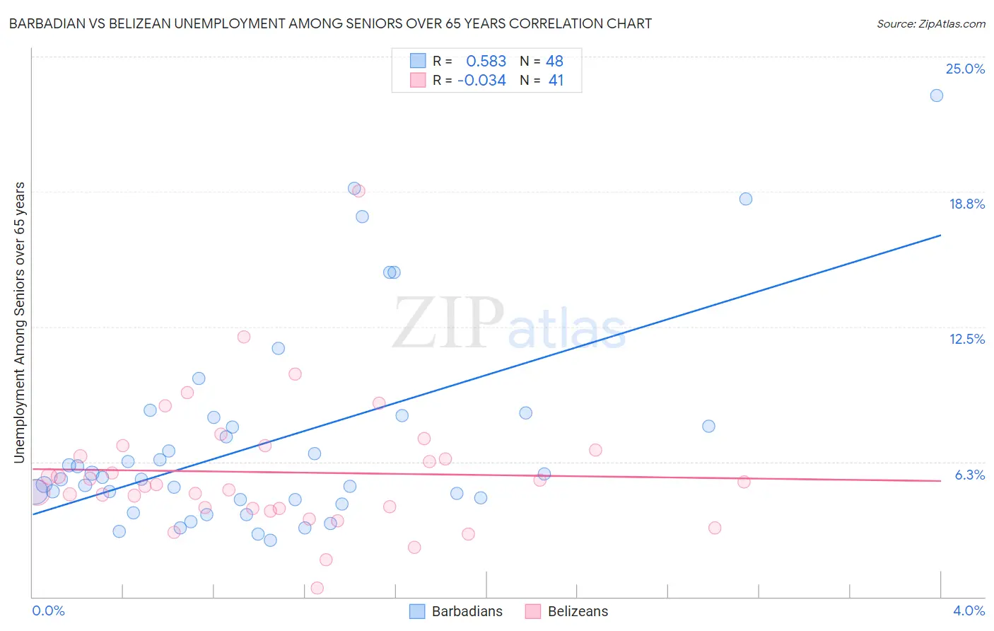 Barbadian vs Belizean Unemployment Among Seniors over 65 years