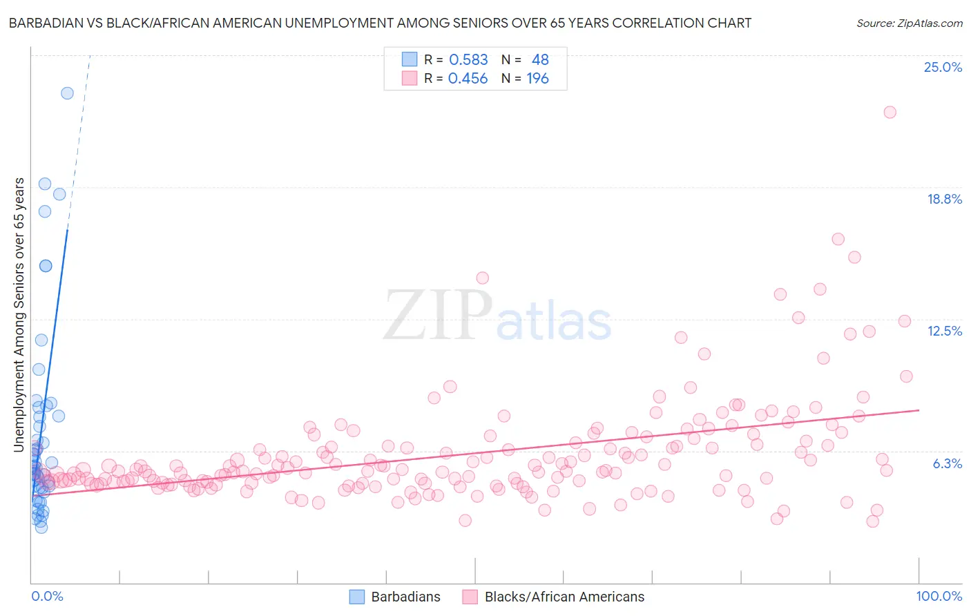 Barbadian vs Black/African American Unemployment Among Seniors over 65 years