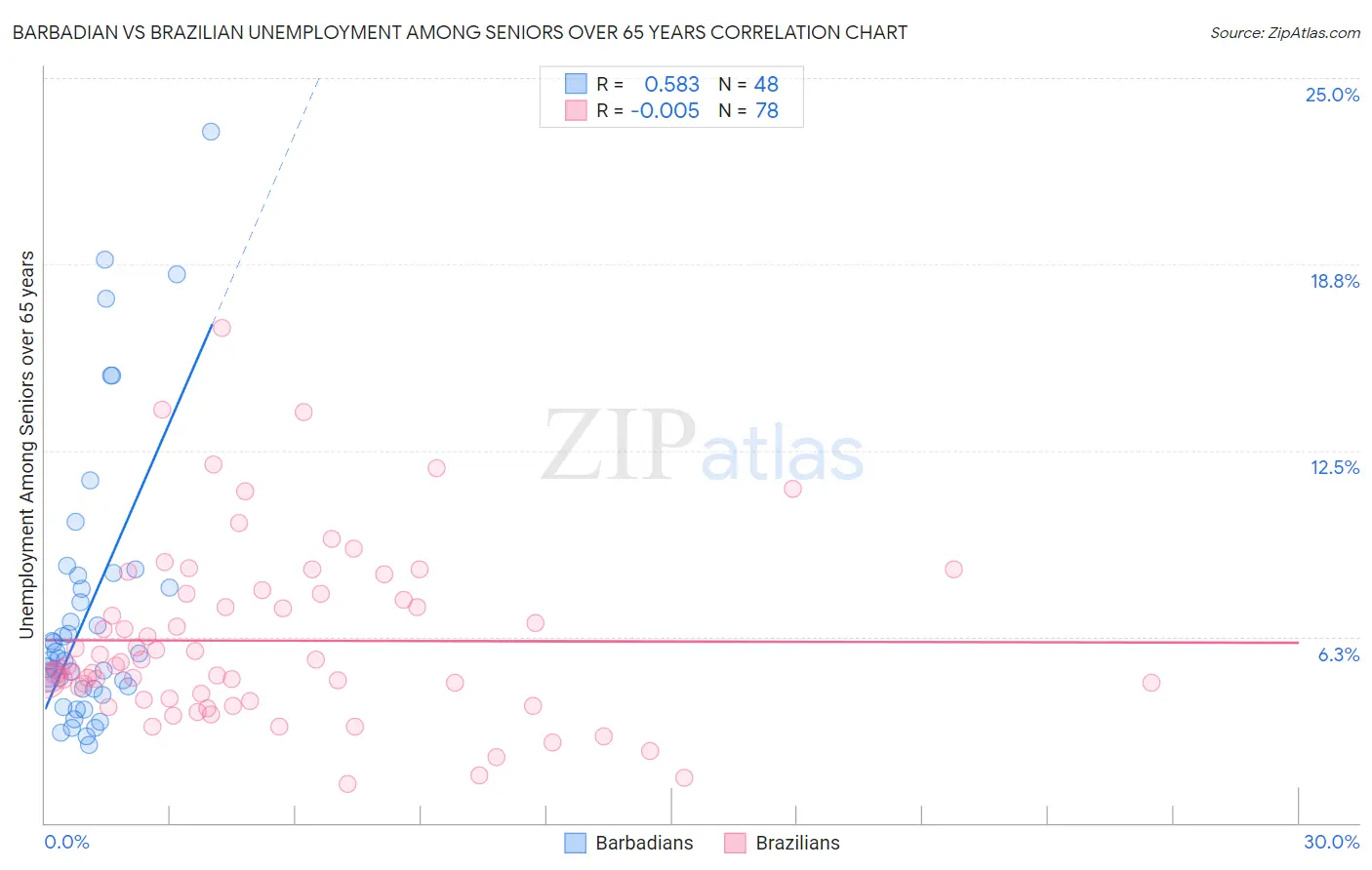 Barbadian vs Brazilian Unemployment Among Seniors over 65 years