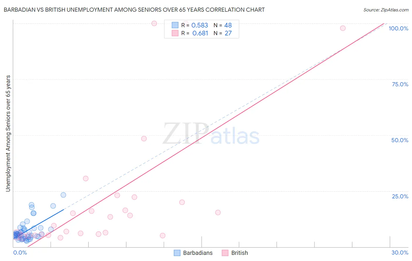 Barbadian vs British Unemployment Among Seniors over 65 years