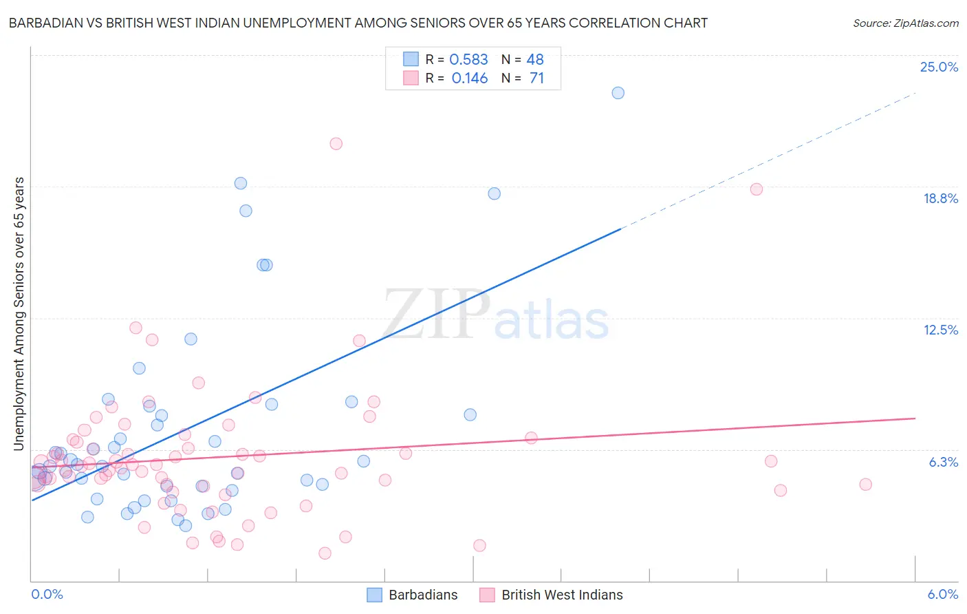 Barbadian vs British West Indian Unemployment Among Seniors over 65 years