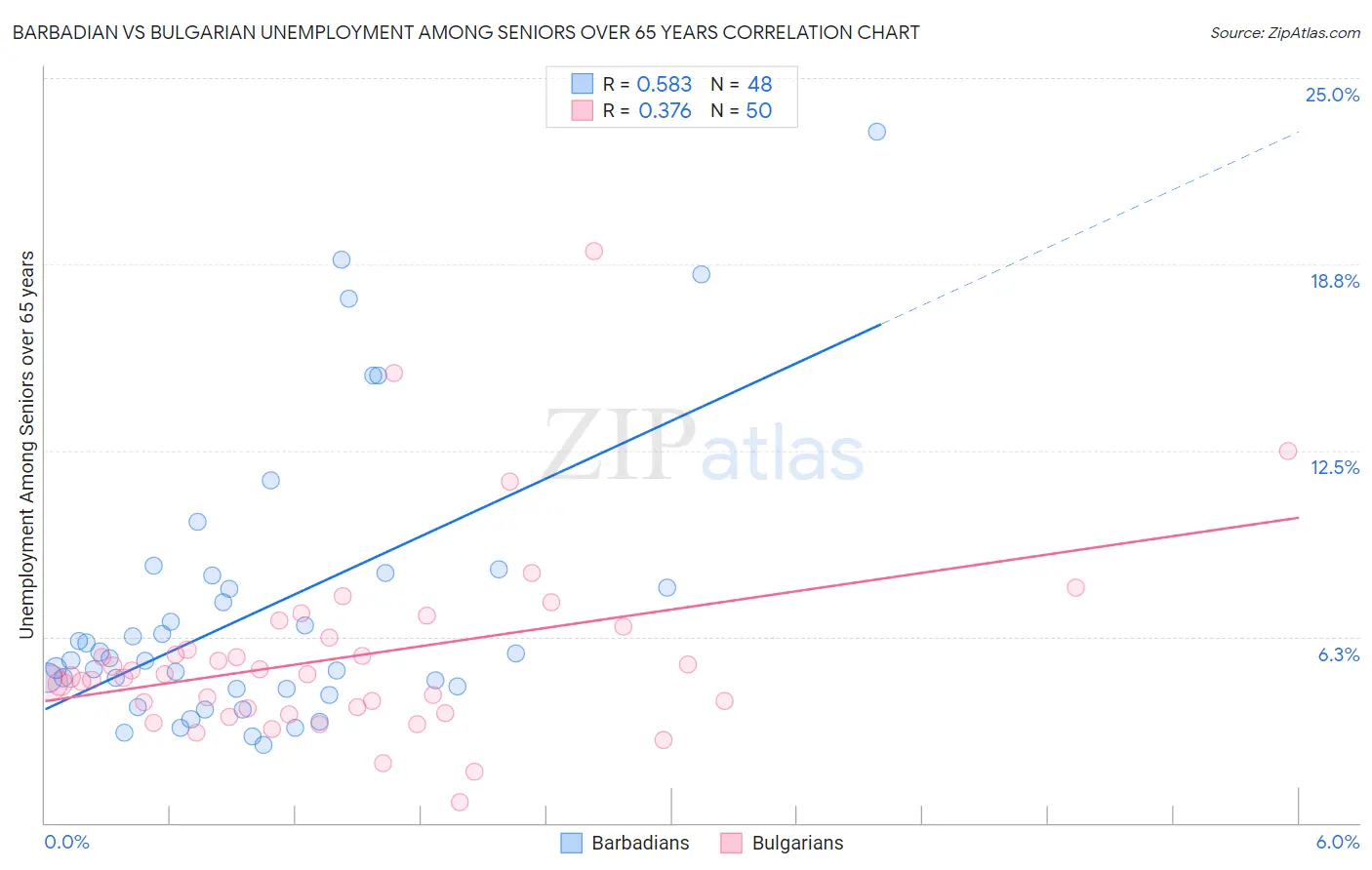 Barbadian vs Bulgarian Unemployment Among Seniors over 65 years