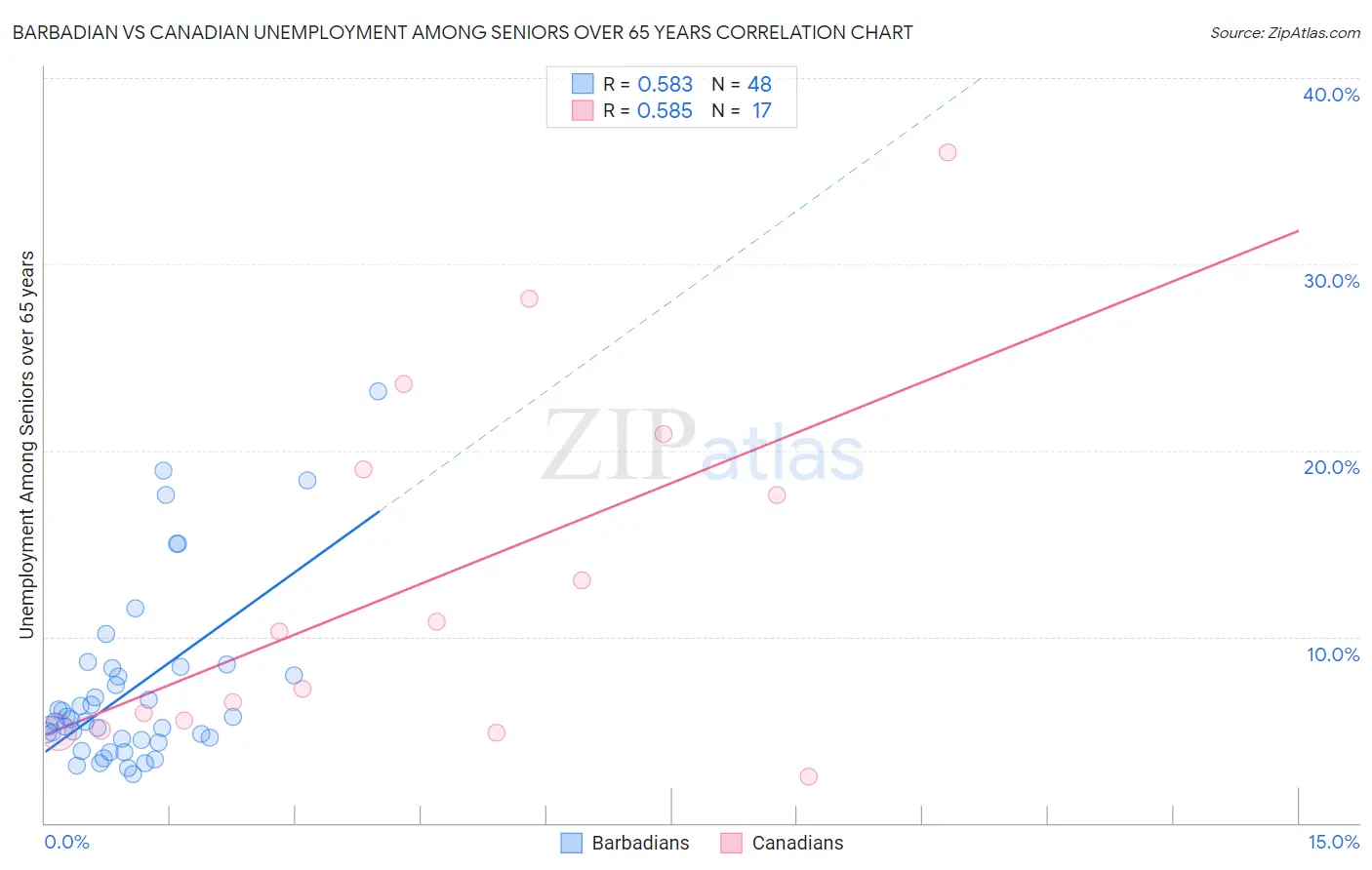 Barbadian vs Canadian Unemployment Among Seniors over 65 years