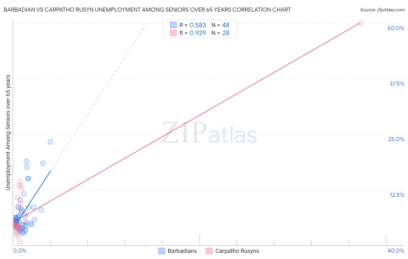 Barbadian vs Carpatho Rusyn Unemployment Among Seniors over 65 years
