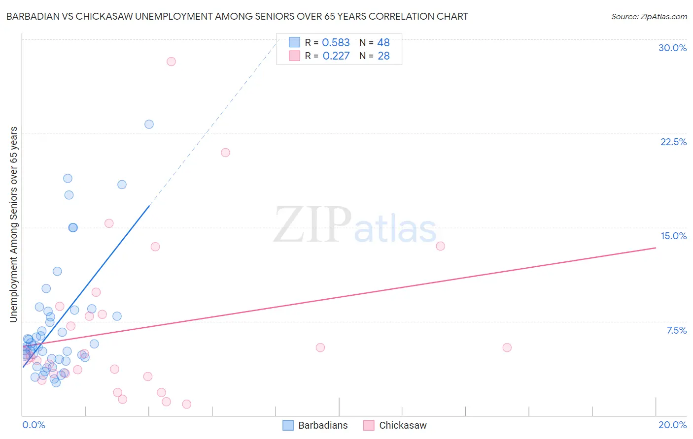 Barbadian vs Chickasaw Unemployment Among Seniors over 65 years