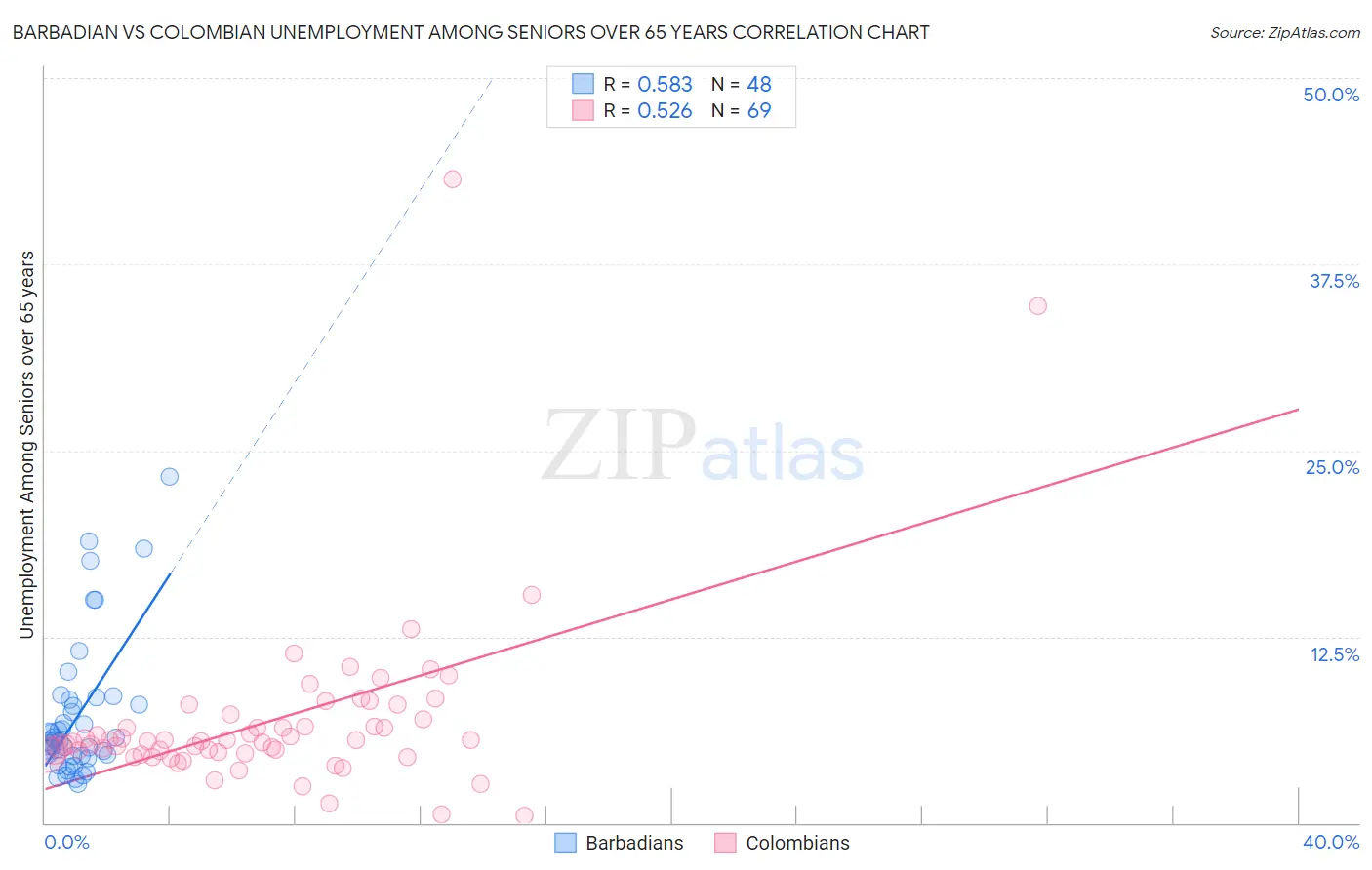 Barbadian vs Colombian Unemployment Among Seniors over 65 years