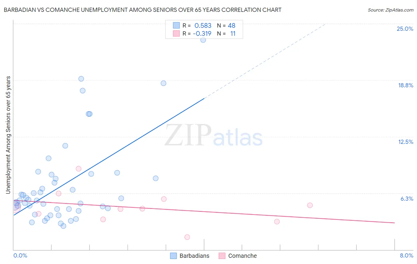 Barbadian vs Comanche Unemployment Among Seniors over 65 years
