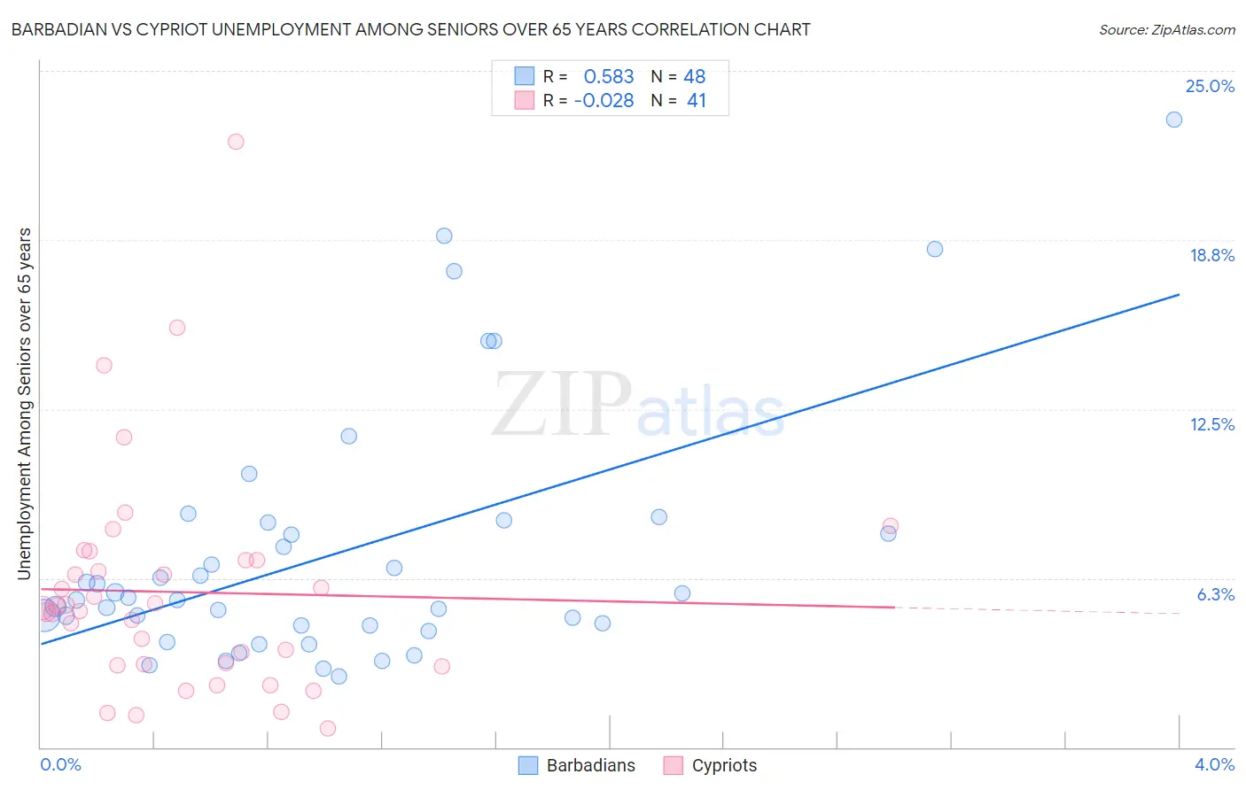 Barbadian vs Cypriot Unemployment Among Seniors over 65 years