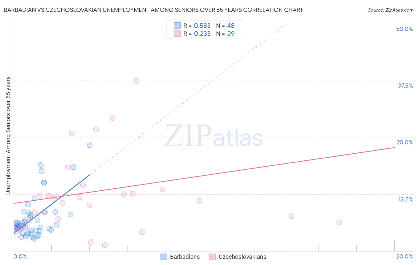 Barbadian vs Czechoslovakian Unemployment Among Seniors over 65 years