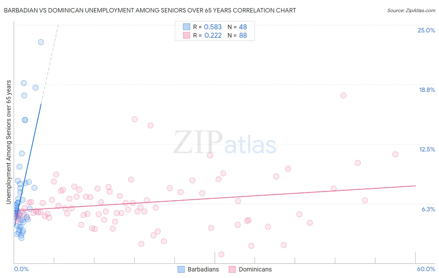 Barbadian vs Dominican Unemployment Among Seniors over 65 years