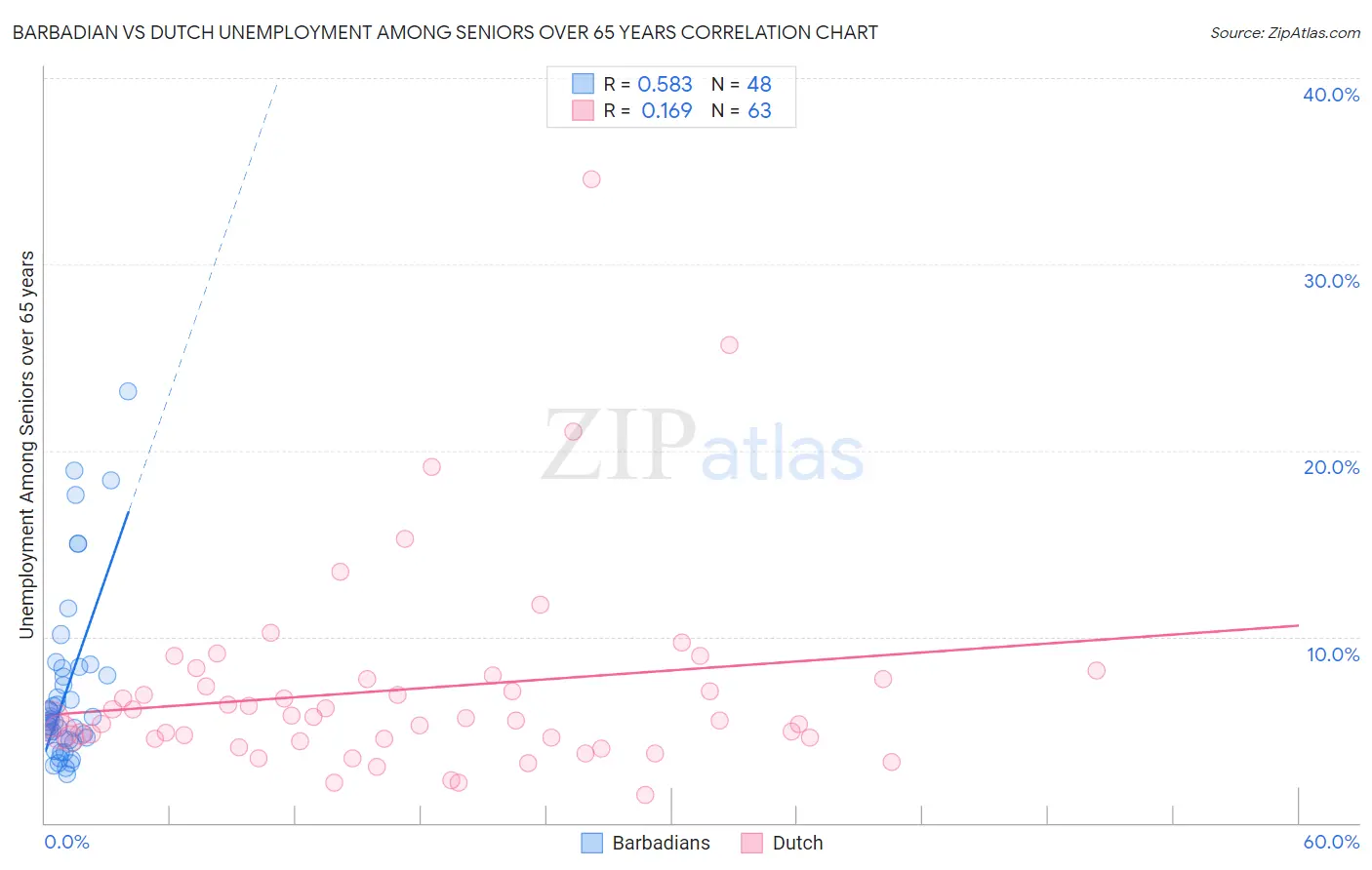 Barbadian vs Dutch Unemployment Among Seniors over 65 years