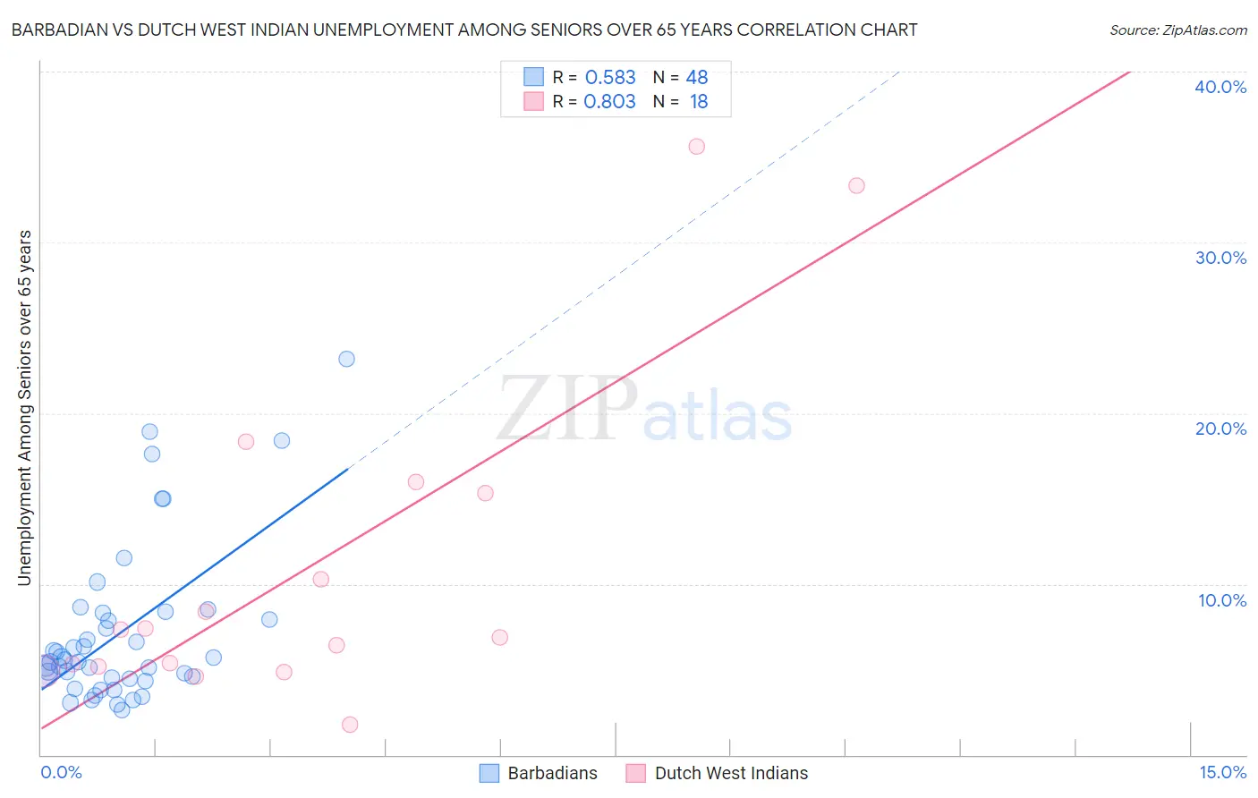 Barbadian vs Dutch West Indian Unemployment Among Seniors over 65 years