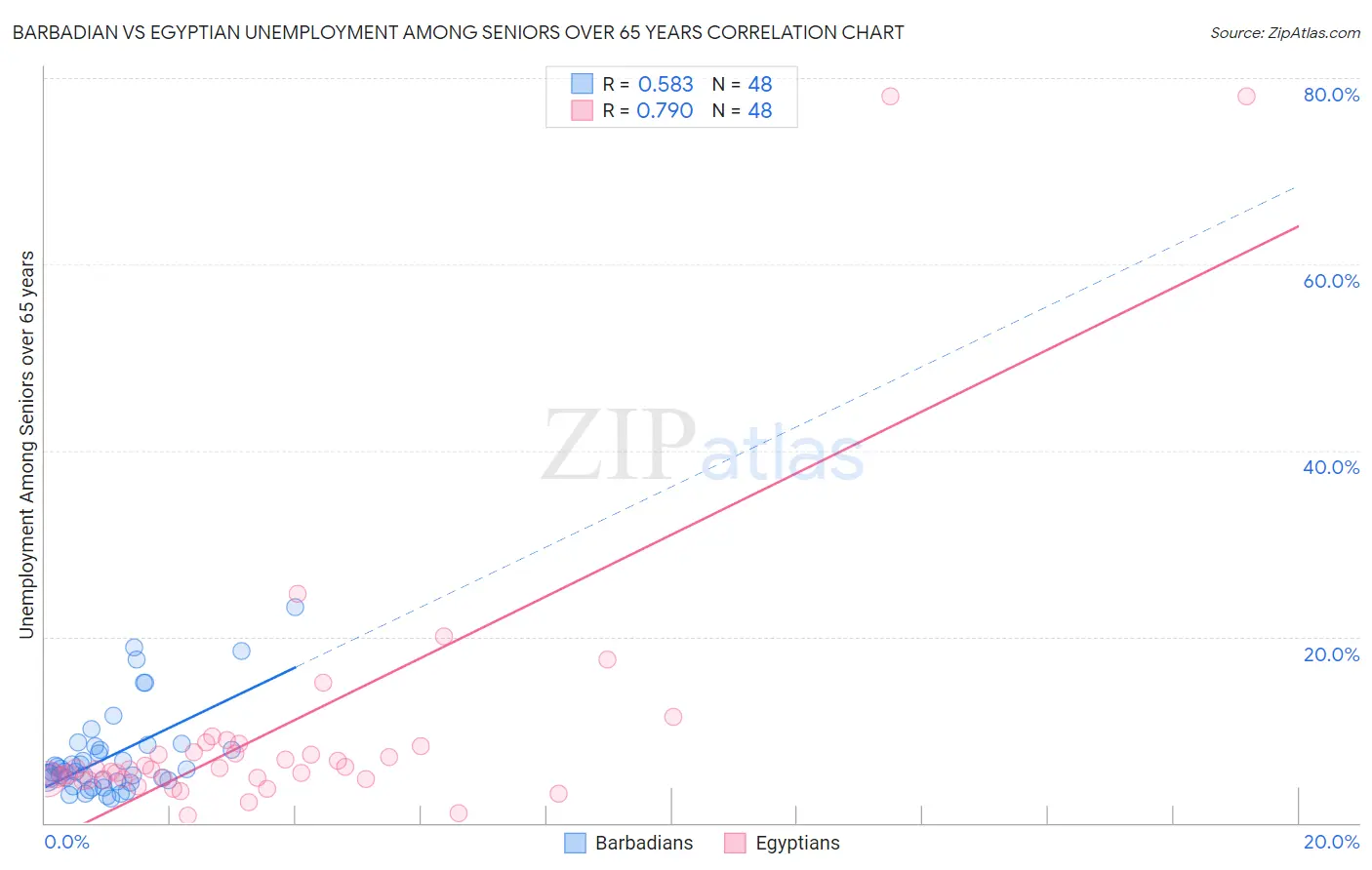 Barbadian vs Egyptian Unemployment Among Seniors over 65 years