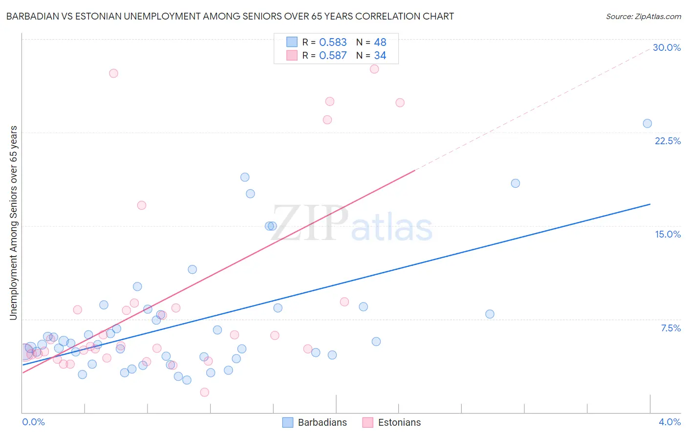 Barbadian vs Estonian Unemployment Among Seniors over 65 years