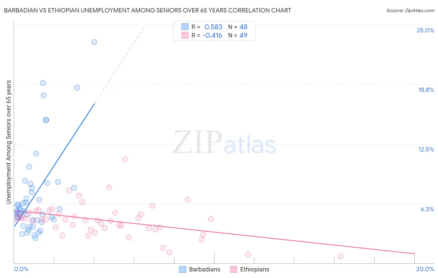 Barbadian vs Ethiopian Unemployment Among Seniors over 65 years
