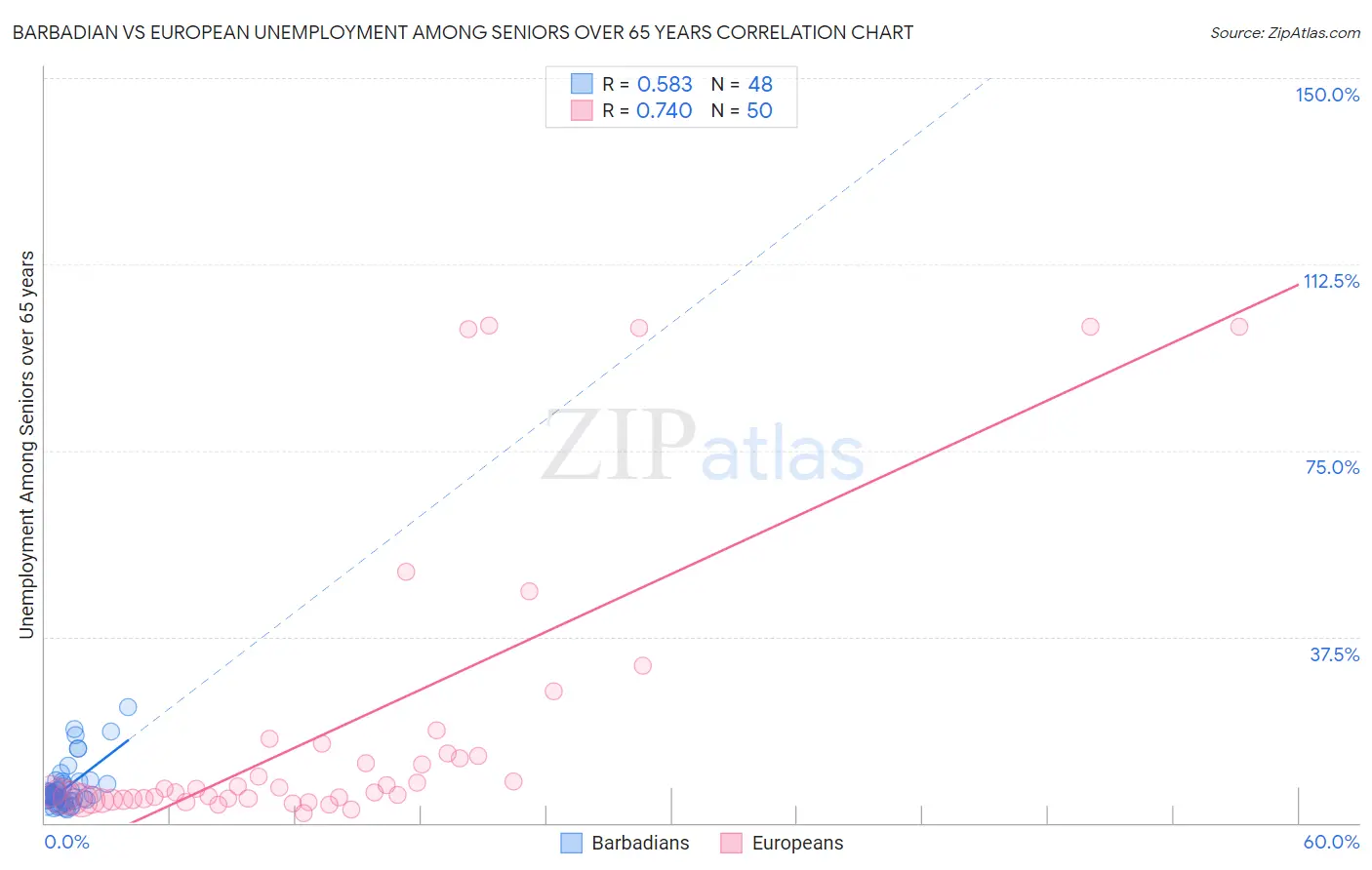 Barbadian vs European Unemployment Among Seniors over 65 years