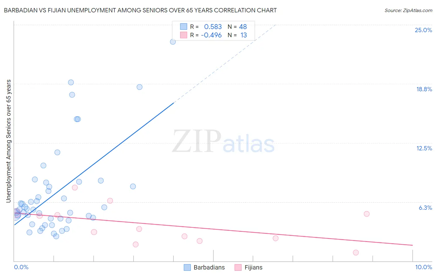 Barbadian vs Fijian Unemployment Among Seniors over 65 years