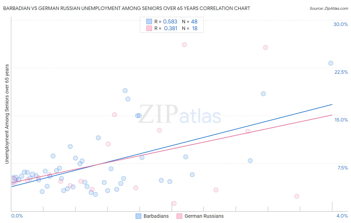 Barbadian vs German Russian Unemployment Among Seniors over 65 years