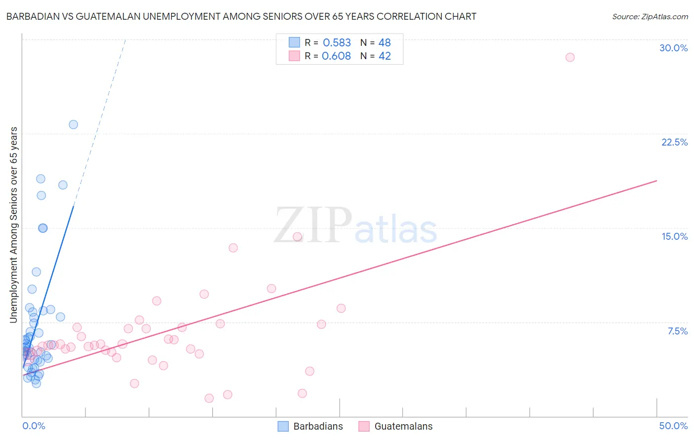 Barbadian vs Guatemalan Unemployment Among Seniors over 65 years