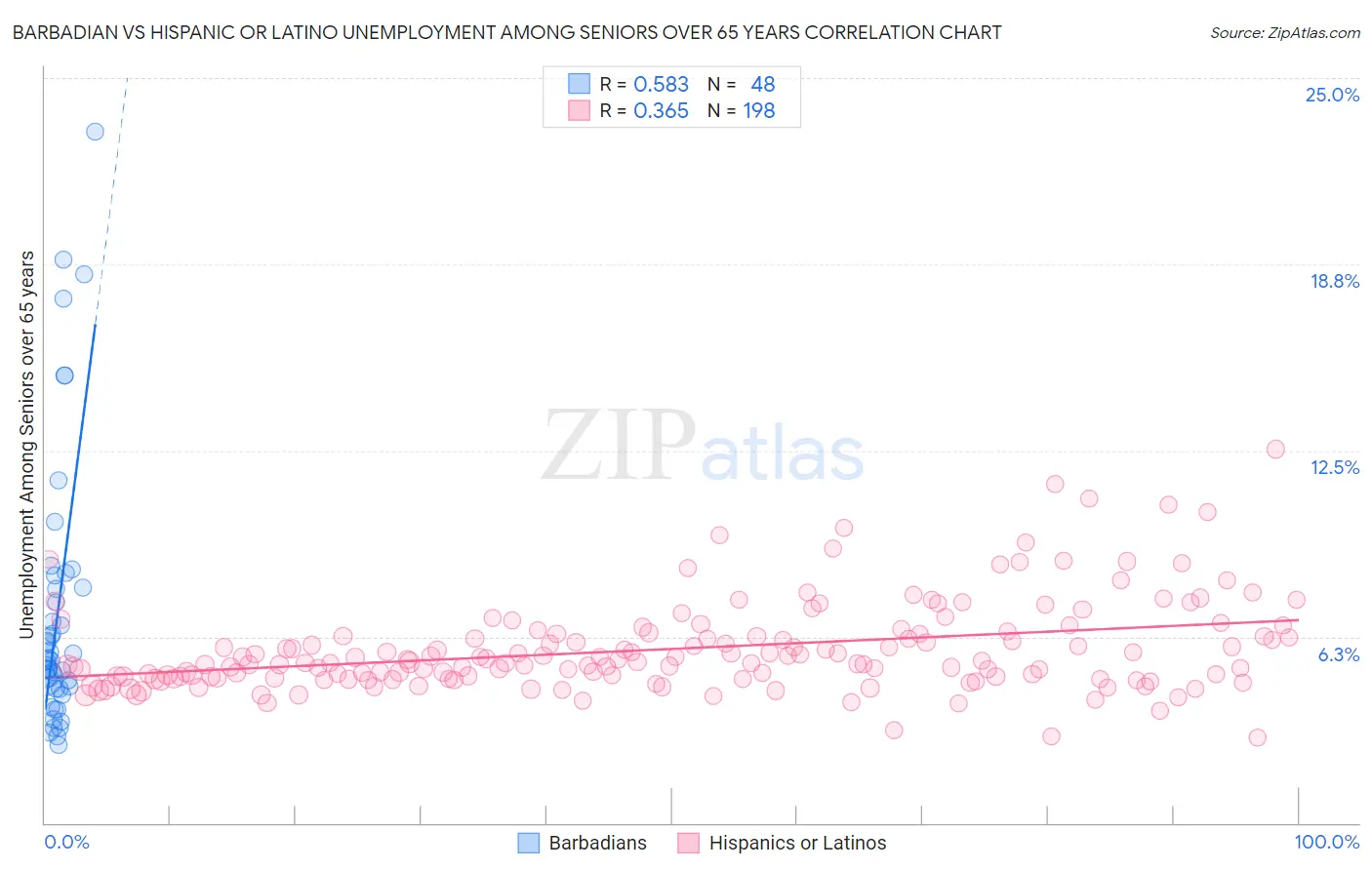 Barbadian vs Hispanic or Latino Unemployment Among Seniors over 65 years