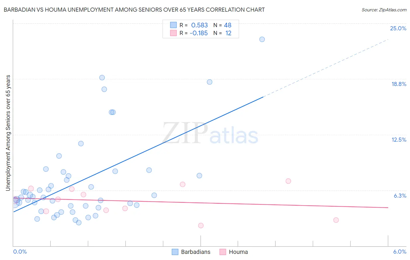 Barbadian vs Houma Unemployment Among Seniors over 65 years