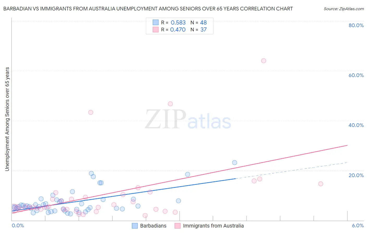 Barbadian vs Immigrants from Australia Unemployment Among Seniors over 65 years