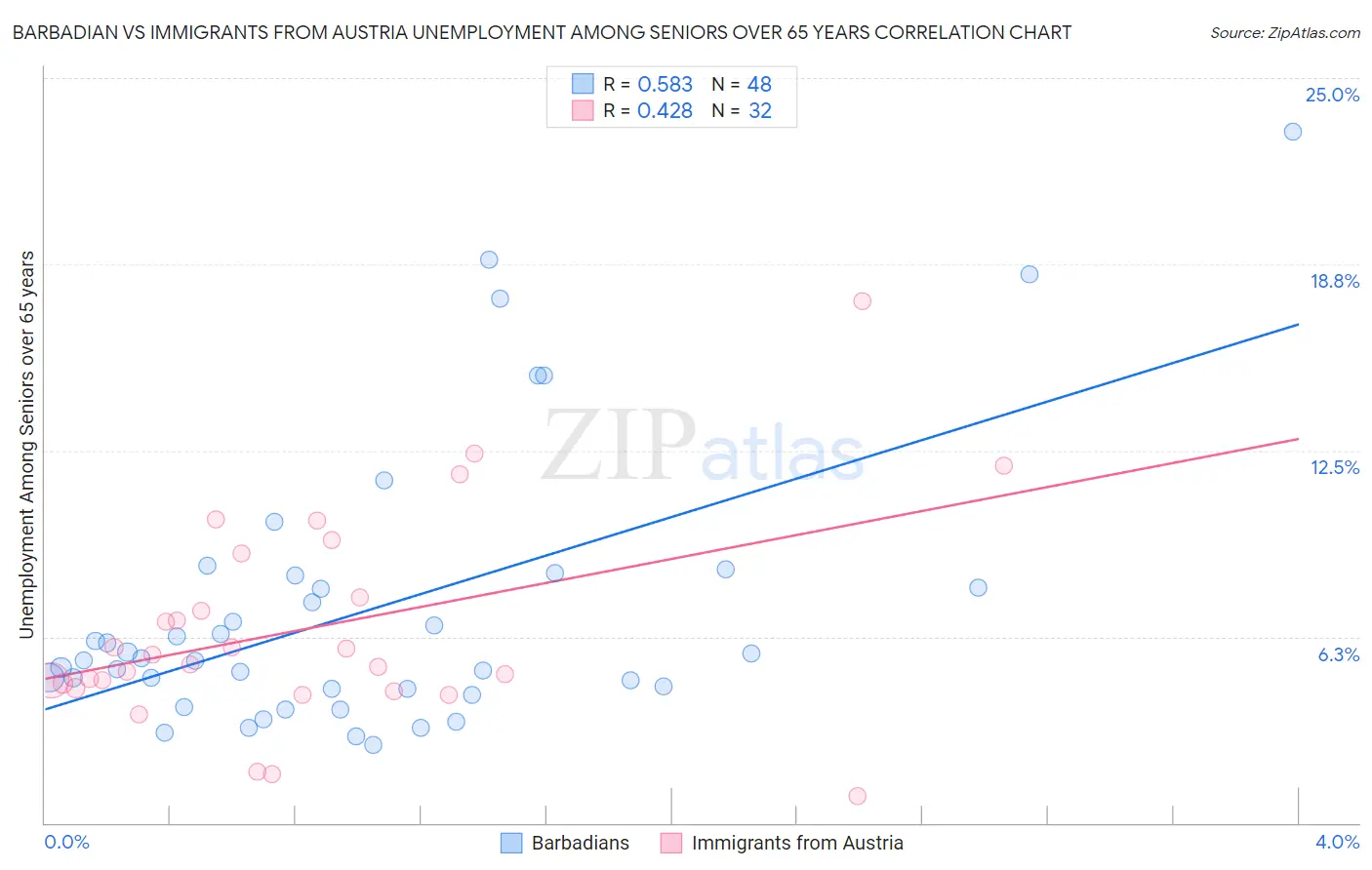 Barbadian vs Immigrants from Austria Unemployment Among Seniors over 65 years