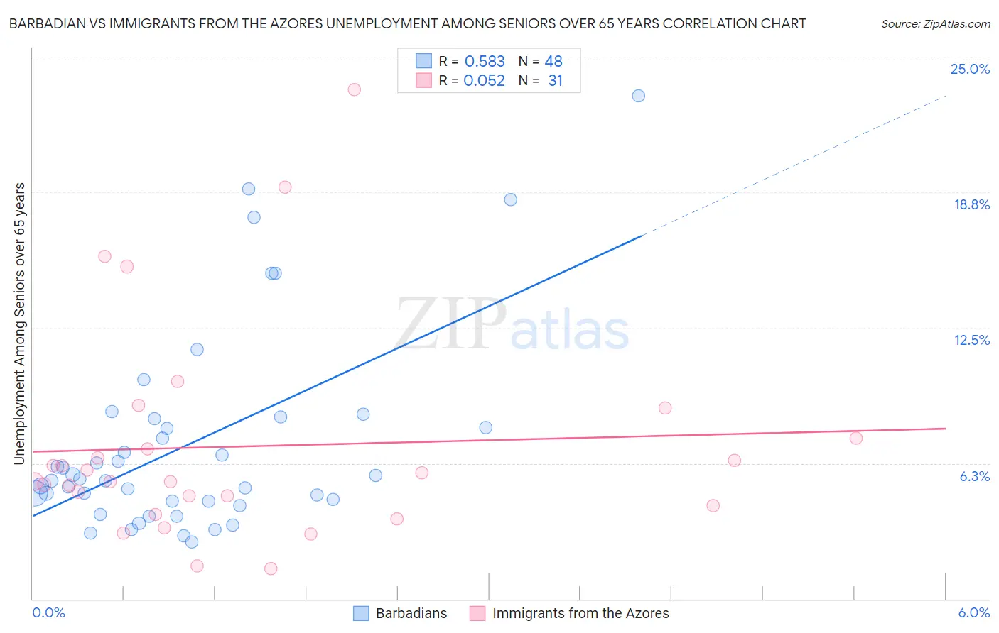 Barbadian vs Immigrants from the Azores Unemployment Among Seniors over 65 years