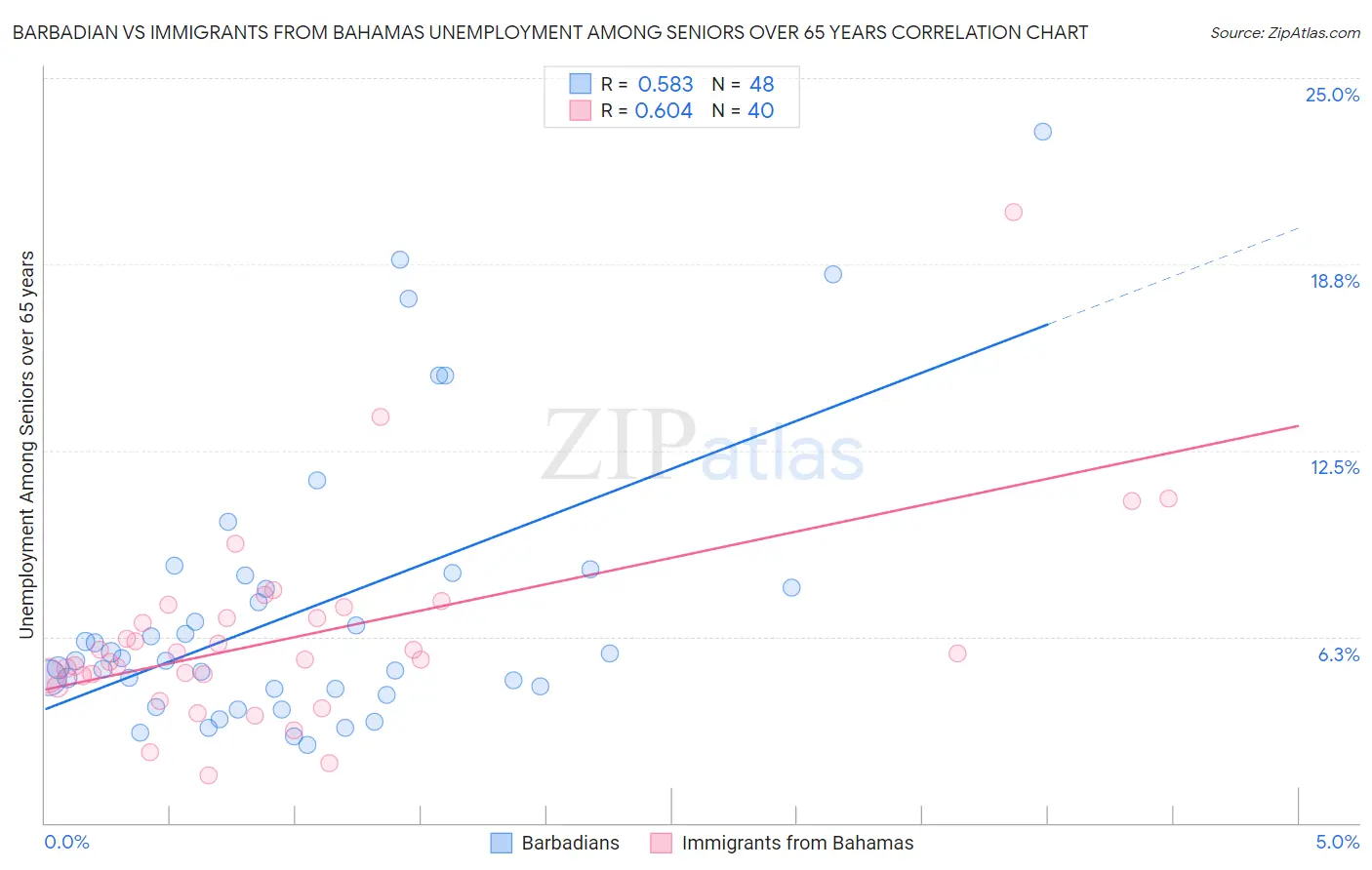 Barbadian vs Immigrants from Bahamas Unemployment Among Seniors over 65 years