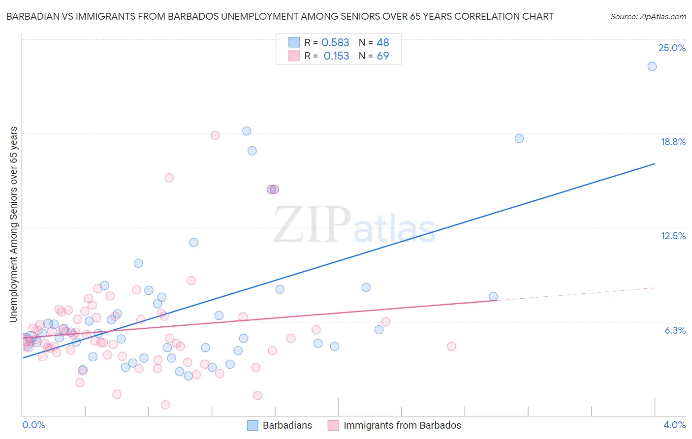 Barbadian vs Immigrants from Barbados Unemployment Among Seniors over 65 years