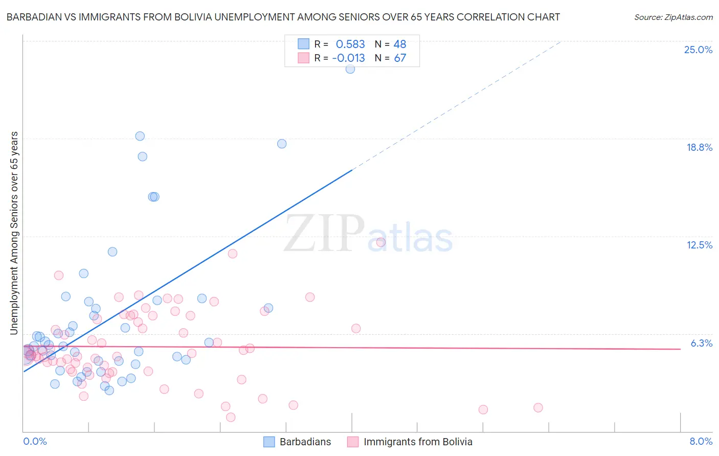Barbadian vs Immigrants from Bolivia Unemployment Among Seniors over 65 years