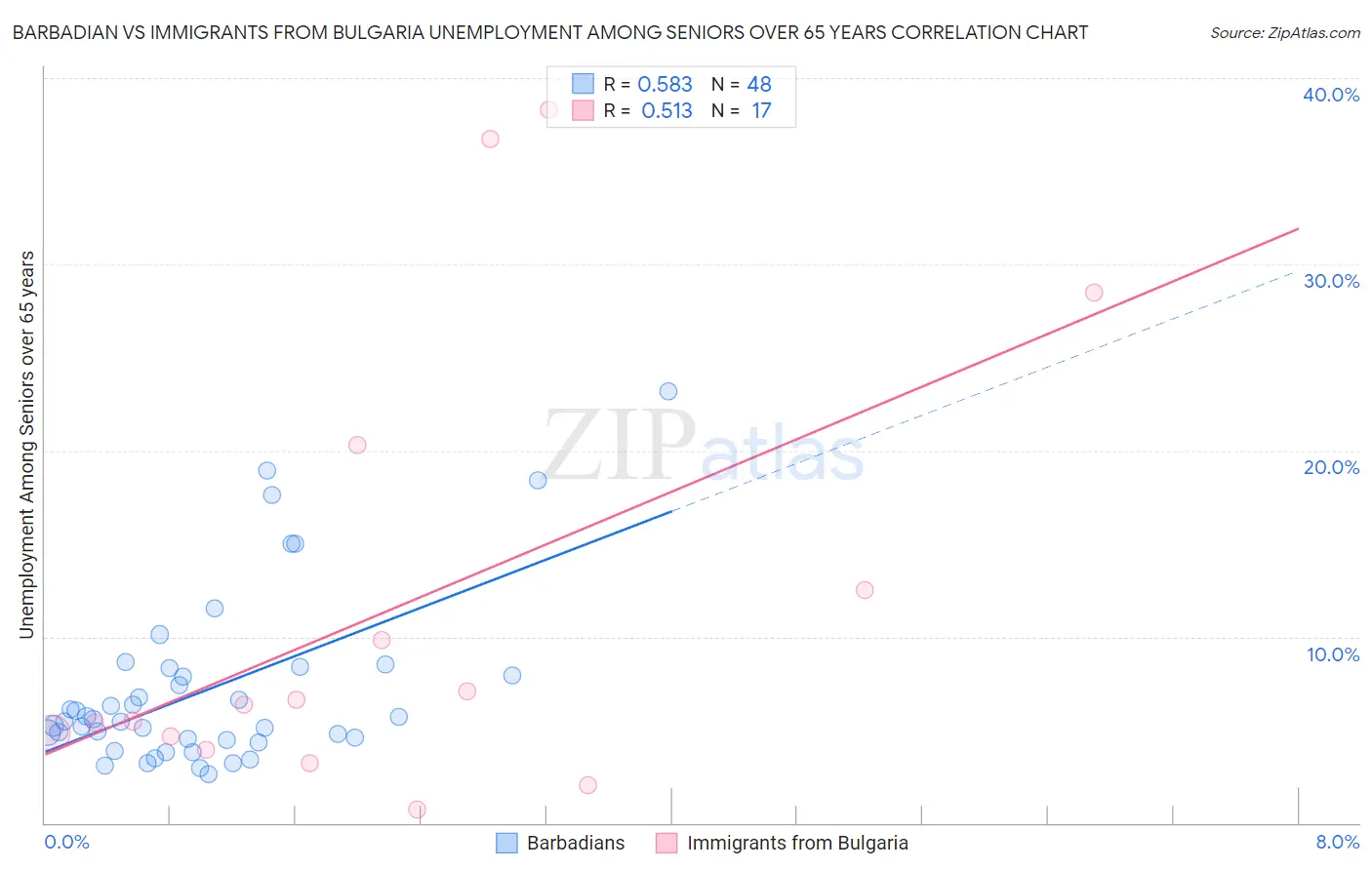 Barbadian vs Immigrants from Bulgaria Unemployment Among Seniors over 65 years