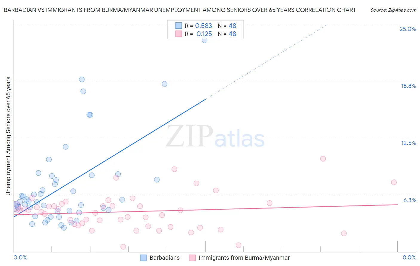 Barbadian vs Immigrants from Burma/Myanmar Unemployment Among Seniors over 65 years