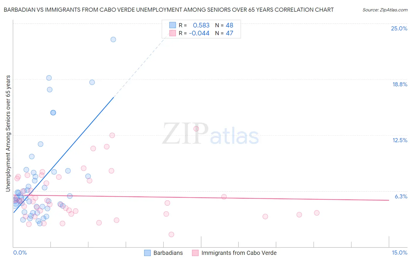 Barbadian vs Immigrants from Cabo Verde Unemployment Among Seniors over 65 years