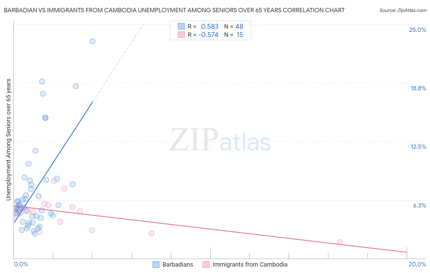 Barbadian vs Immigrants from Cambodia Unemployment Among Seniors over 65 years