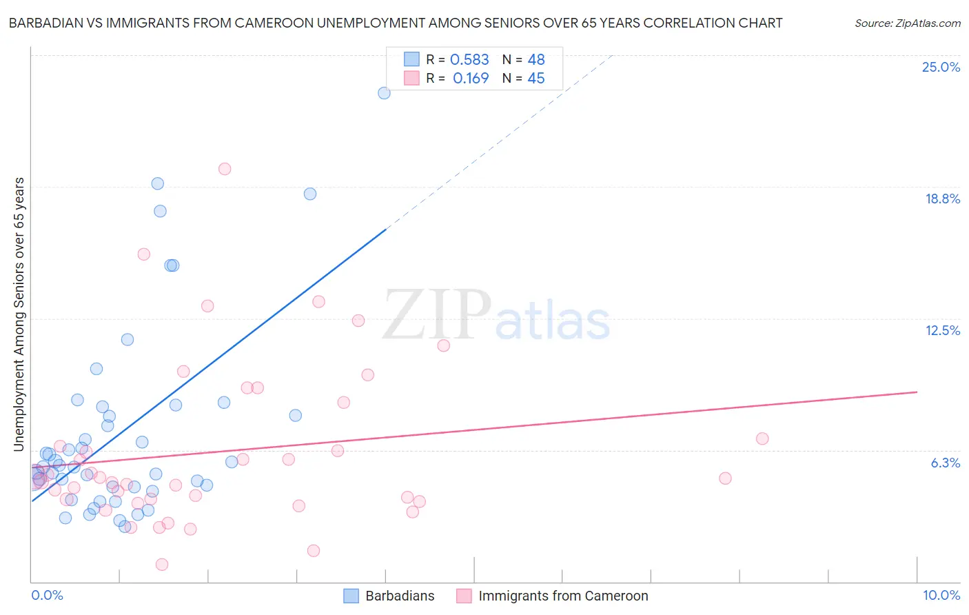Barbadian vs Immigrants from Cameroon Unemployment Among Seniors over 65 years