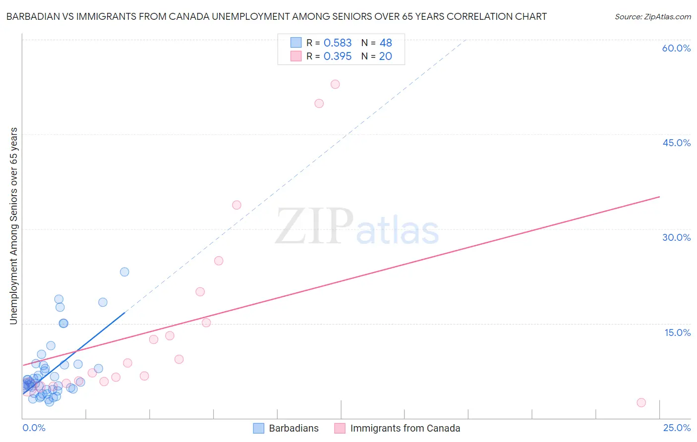 Barbadian vs Immigrants from Canada Unemployment Among Seniors over 65 years