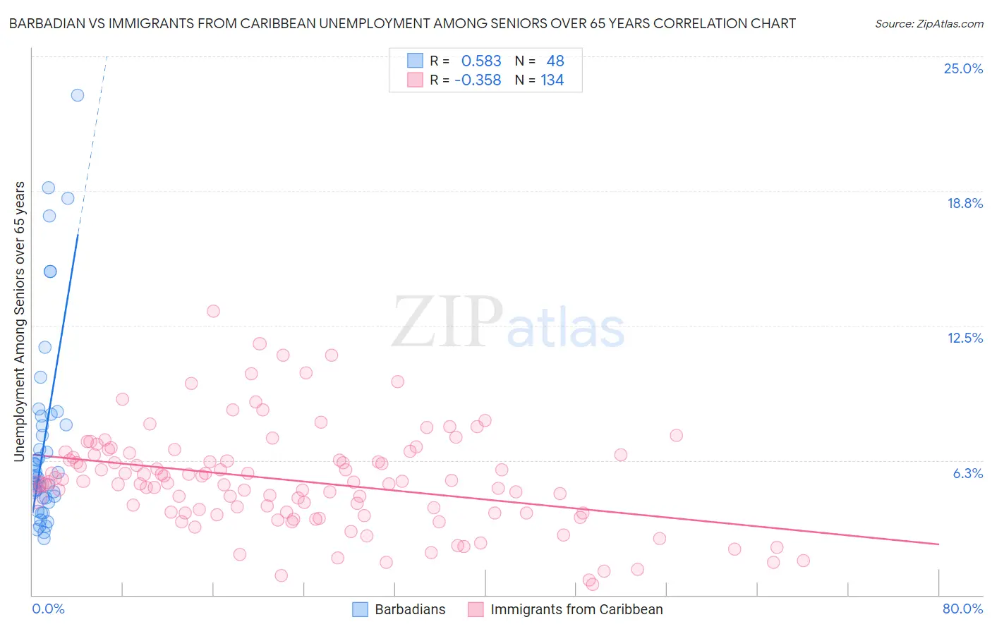 Barbadian vs Immigrants from Caribbean Unemployment Among Seniors over 65 years