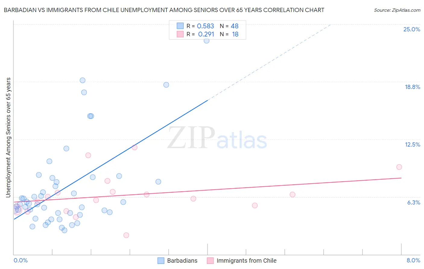 Barbadian vs Immigrants from Chile Unemployment Among Seniors over 65 years