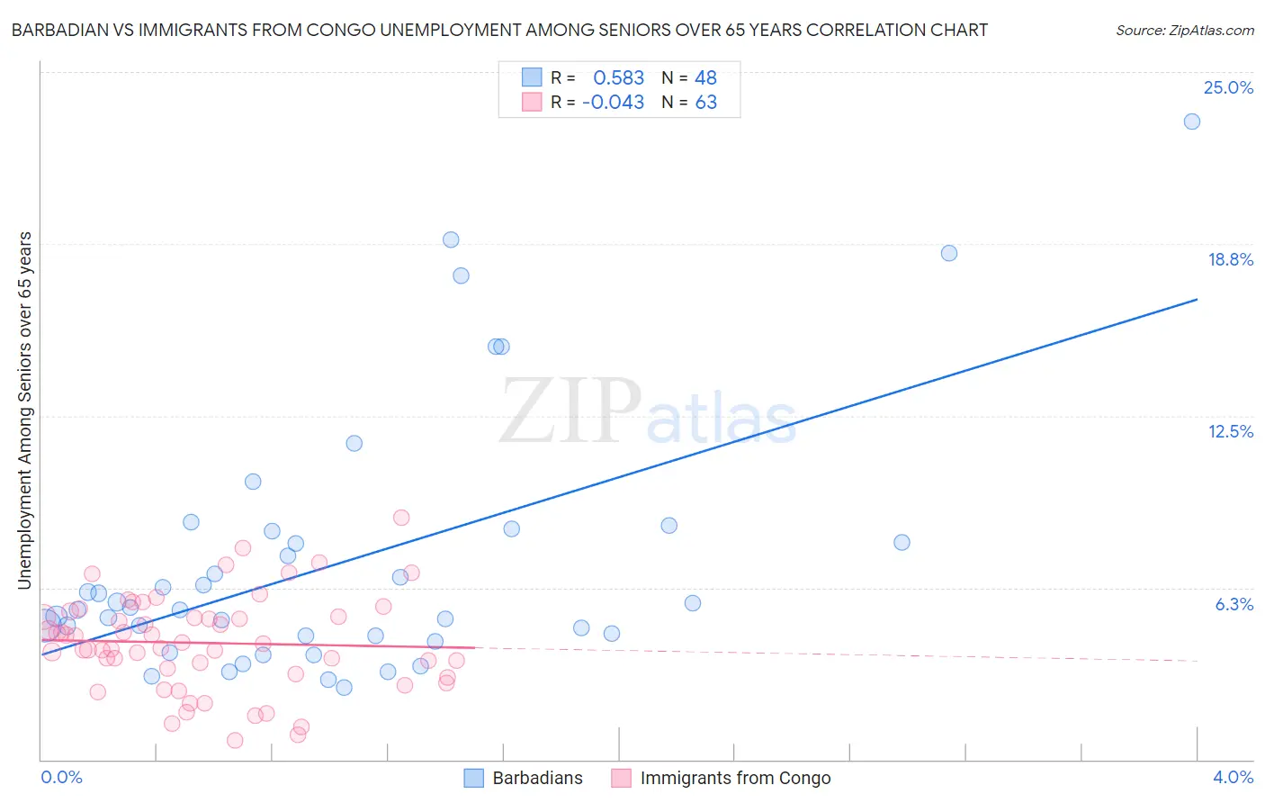 Barbadian vs Immigrants from Congo Unemployment Among Seniors over 65 years