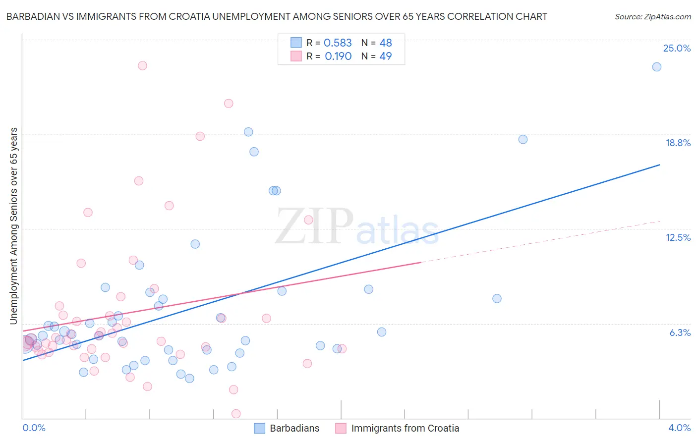 Barbadian vs Immigrants from Croatia Unemployment Among Seniors over 65 years