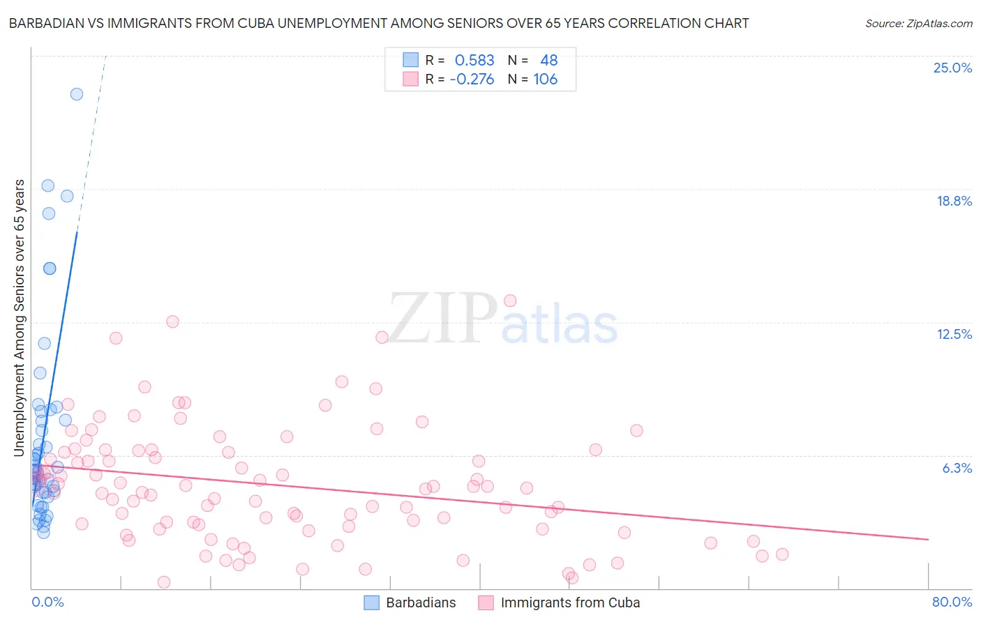 Barbadian vs Immigrants from Cuba Unemployment Among Seniors over 65 years